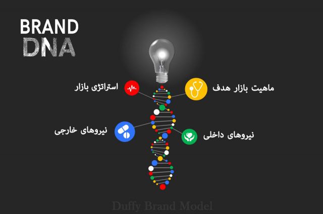 DNA برند چیست ؟ ( عناصر اساسی طراحی دی.ان.ای برند )