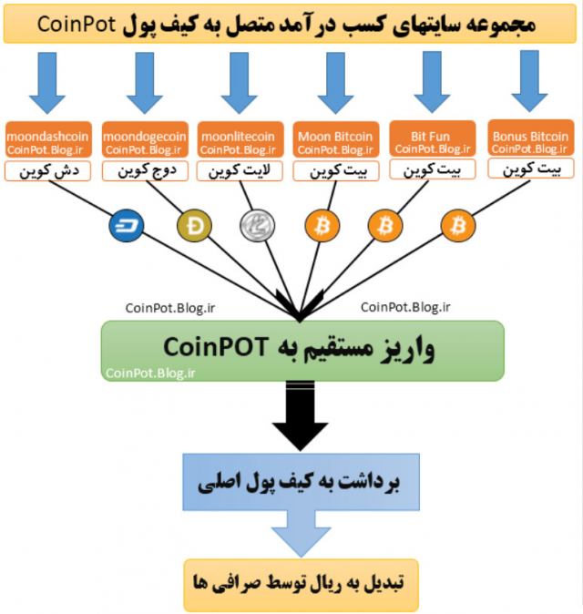 آموزش کامل کسب بيتکوين رايگان با coinpot+سند برداشت