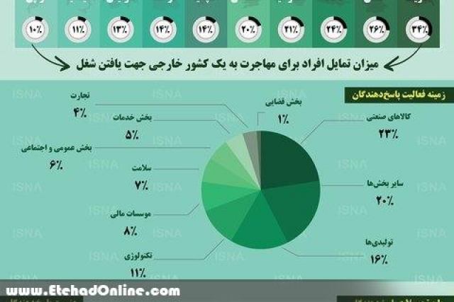 محبوب ترین کشورها از نظر کار برای مهاجران کدامند؟