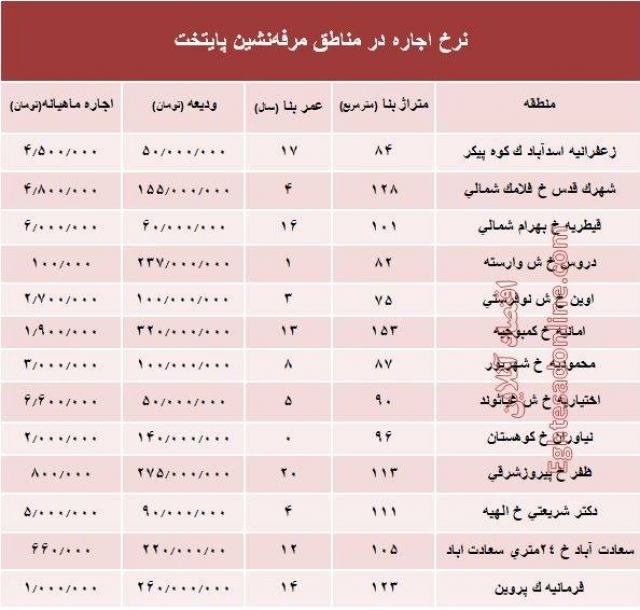 نرخ اجاره‌بها در مناطق مرفه‌نشین تهران طی مهر ماه 97 + جدول