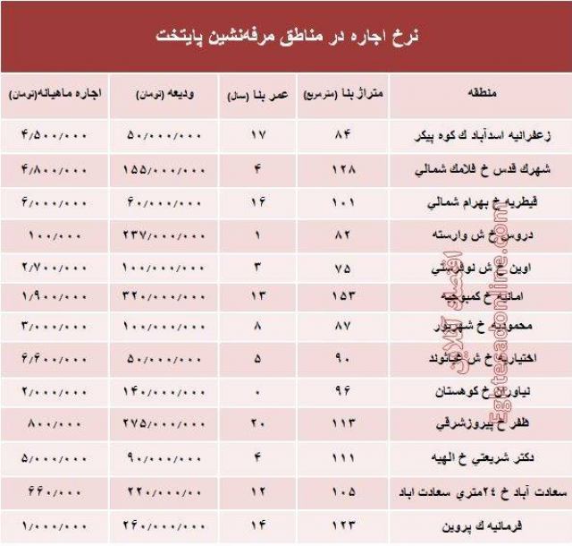نرخ اجارهبها در مناطق مرفهنشین تهران طی مهر ماه 97 + جدول