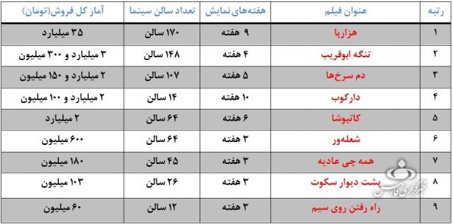 عبور «هزارپا» از مرز 35 میلیارد فروش/ «تنگه ابوقریب» در جایگاه دوم قرار گرفت