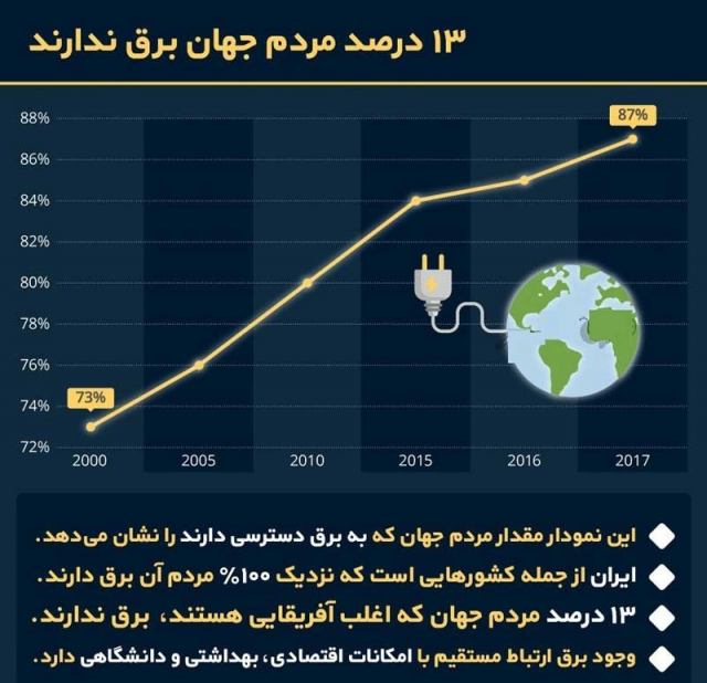 چند درصد مردم دنیا برق ندارند؟!