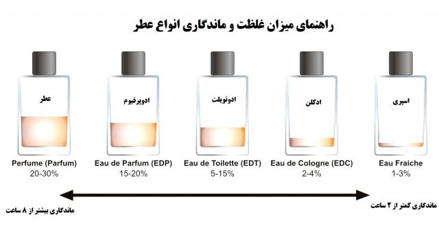 تفاوت ادوپرفیوم با ادوتویلت با ادوکلن در چیست؟