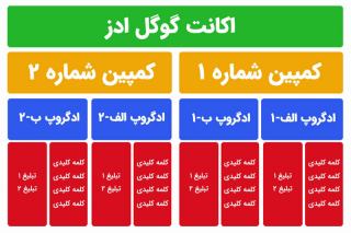 ساختار اکانت گوگل ادوردز چگونه است؟