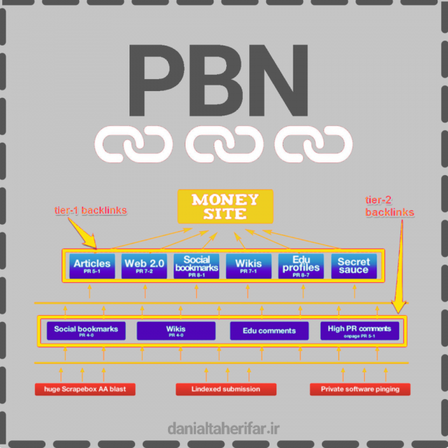 بک لینک PBN - لینک سازی پی بی ان
