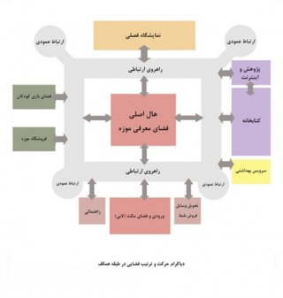 عرصه بندی موزه دیرینکده و بخش بندی عناصر نمایش باید بین گردآور اشیاء