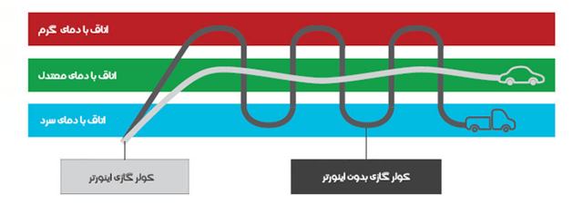 تبدیل کولر گازی معمولی به اینورتر