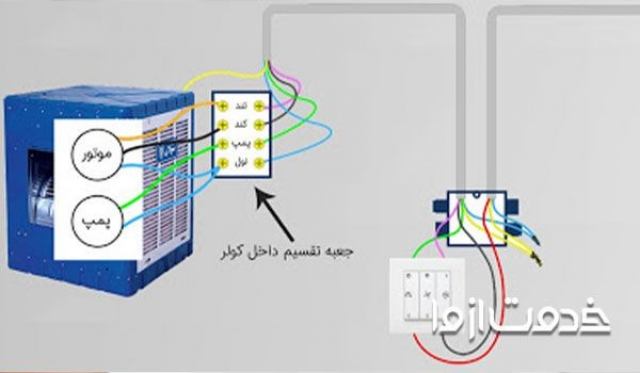 دسترسی به منصف ترین سرویس کار و تعمیرکار کولر آبی در اصفهان