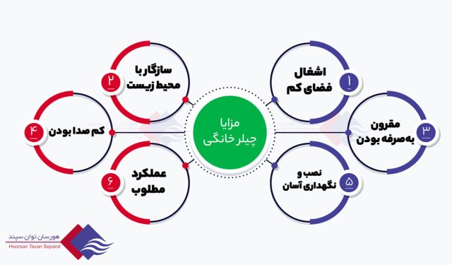 معرفی سیستم چیلرهای خانگی