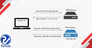 پیکربندی DNS در سرور میکروتیک [تصویری و گام به گام]