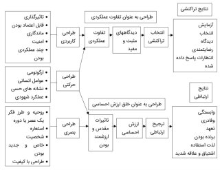 کاربرد طراحی محصول برای ایجاد ارتباطات عمیق‌تر با مشتری