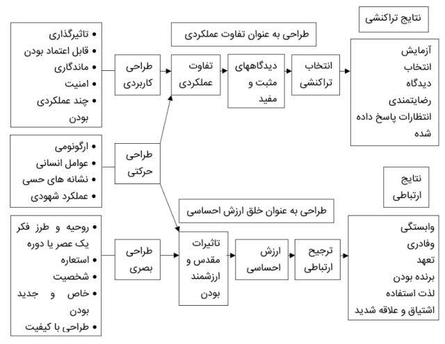 کاربرد طراحی محصول برای ایجاد ارتباطات عمیق‌تر با مشتری
