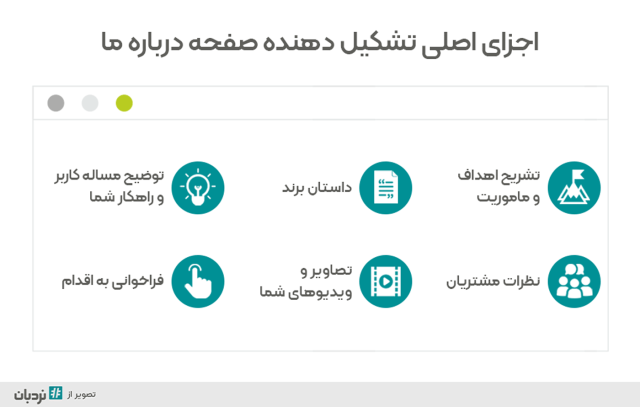 طراحی صفحه درباره ما و نمونه متن صفحه درباره ما