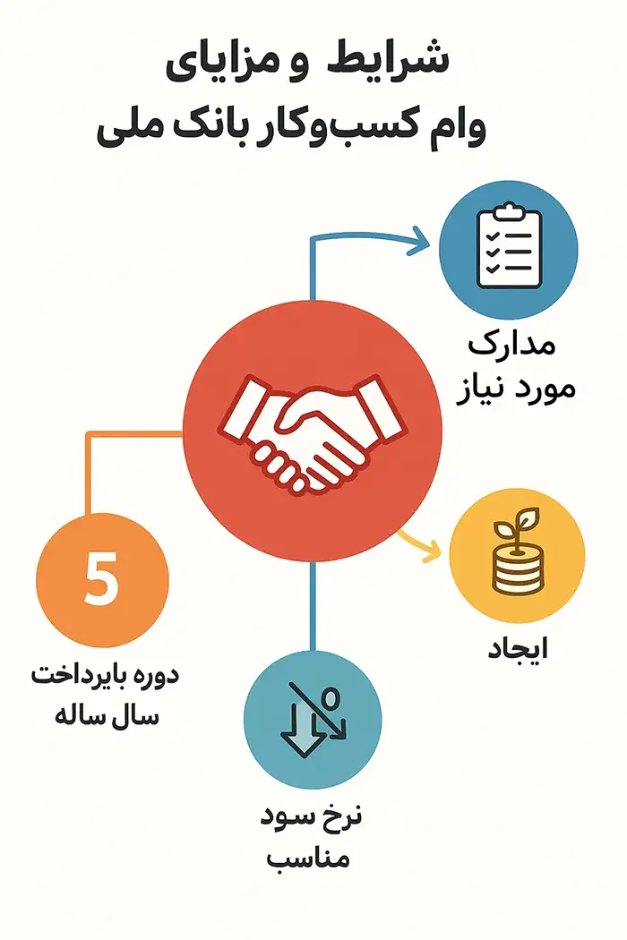 وام با جواز کسب بانک ملی