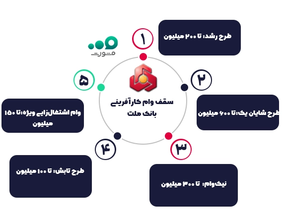 استعلام واریز یارانه