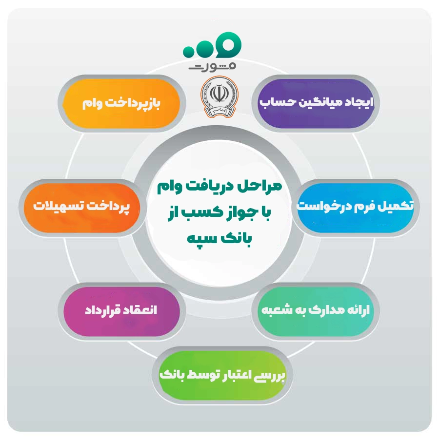 وام با جواز کسب بانک سپه و طرح اشتغال و کارآفرینی ۱۴۰۴