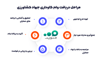 شرایط و مبلغ وام گاوداری سنتی و صنعتی جهاد کشاورزی و بنیاد برکت ۱۴۰۴