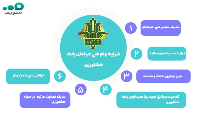 راهنمای دریافت وام فنی حرفه‌ای بانک کشاورزی