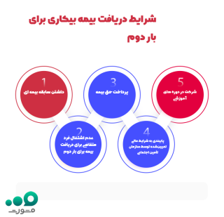 تعداد دفعات استفاده از بیمه بیکاری و شرایط استفاده مجدد در سال ۱۴۰۴