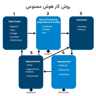 هوش مصنوعی چیست و چگونه کار می کند؟