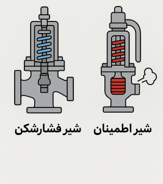 شیر فشارشکن و شیر اطمینان؛ کاربردها، تفاوت‌ها و اهمیت در سیستم‌های صنعتی
